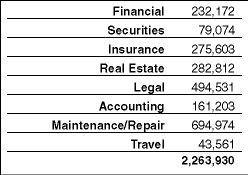  Financial  232,172  Securities  79,074  Insuran