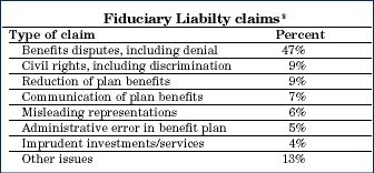 Fiduciary Liabilty claims 8 Type of claim Percen