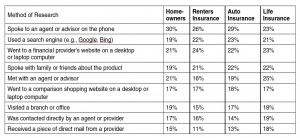 Forrester Survey Question: How did you research each product prior to applying for or opening your account/policy?