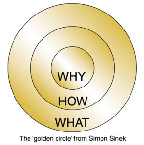 Start With Why Your Purpose For Existence